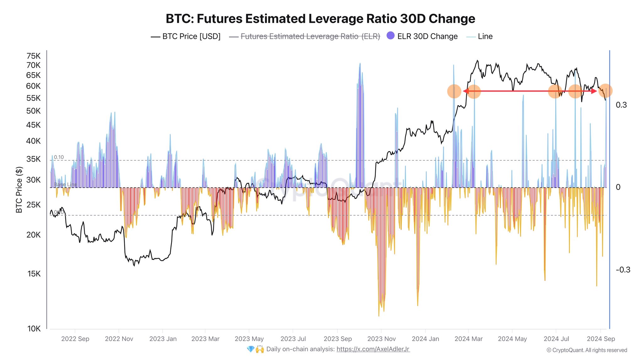 Las posiciones apalancadas de Bitcoin se acumulan | Fuente: @AxelAdlerJr a través de X