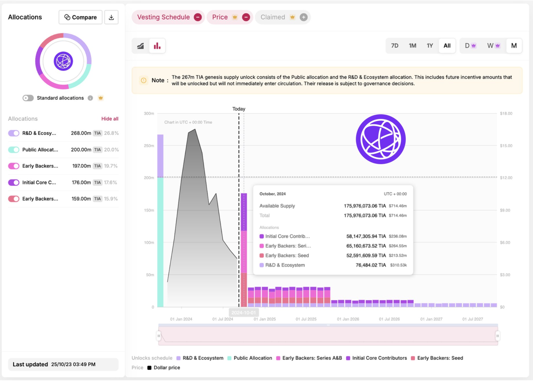 Programa de desbloqueo de TIA | Fuente: @Token_Unlocks vía X