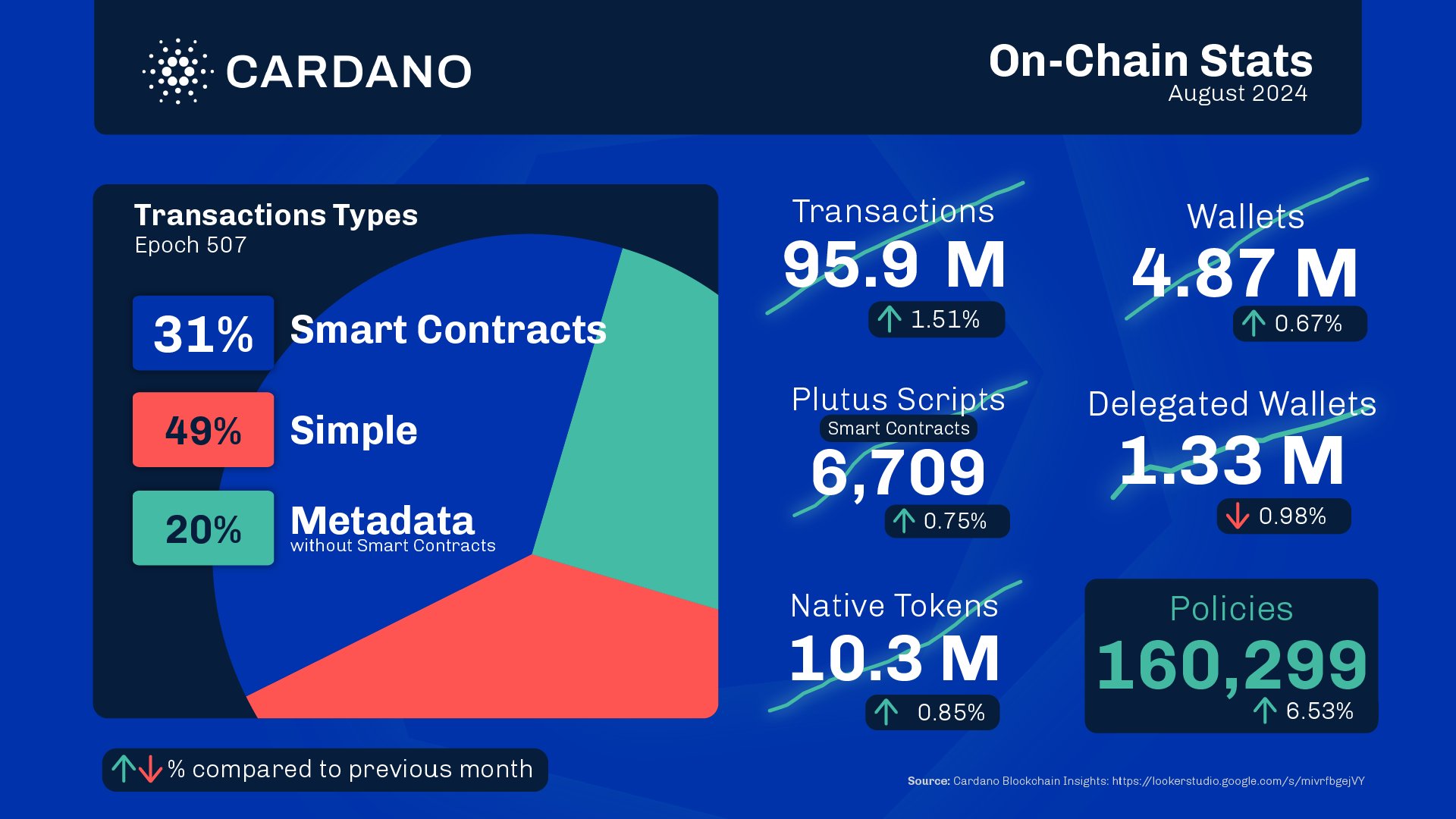 La Fundación Cardano informa un crecimiento masivo en estas métricas clave: el precio de la ADA se dispara un 3%