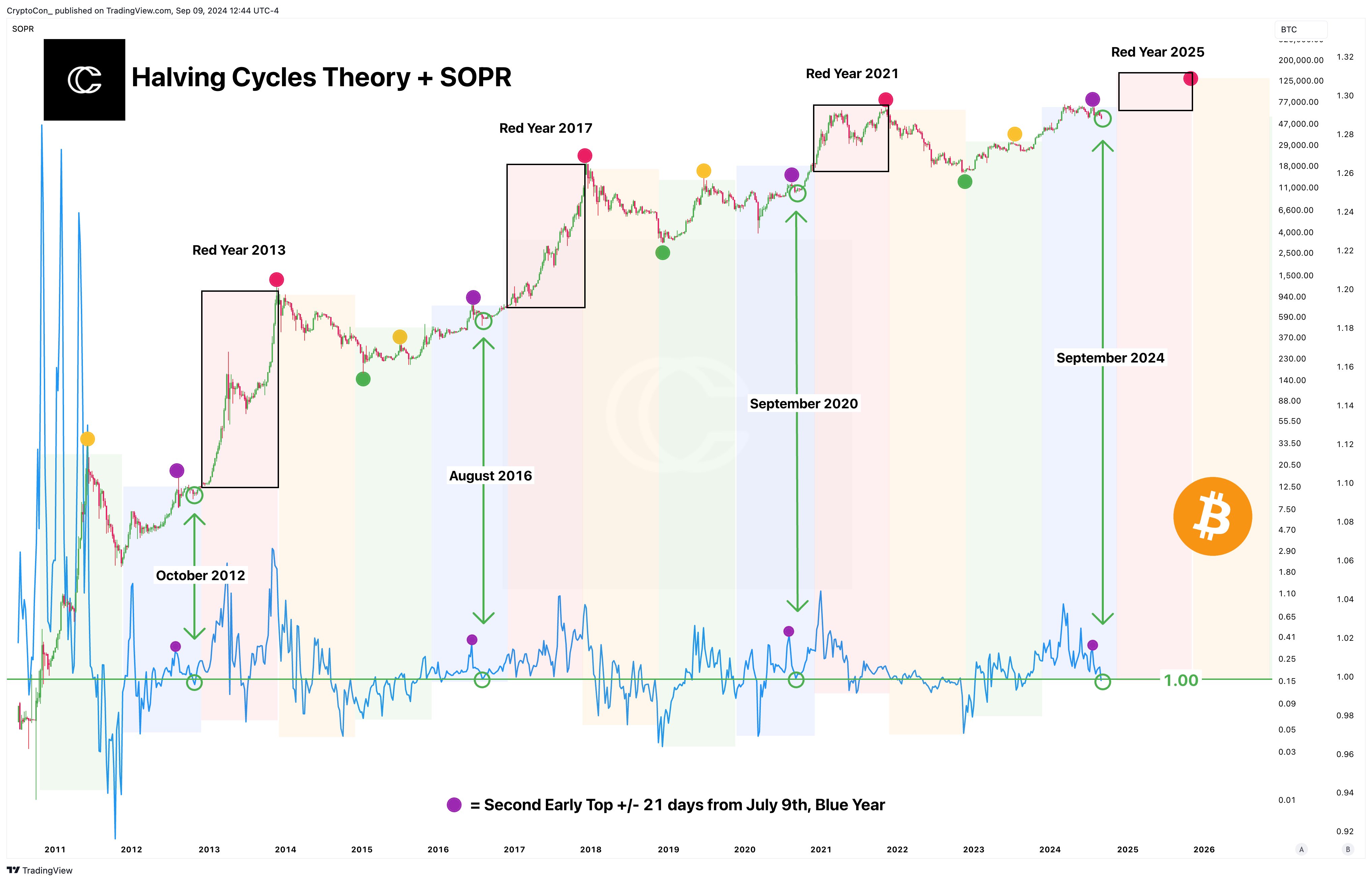 Las nuevas pruebas de soporte de Bitcoin reflejan los patrones de septiembre de 2023: ¿Se avecina otra corrida alcista?