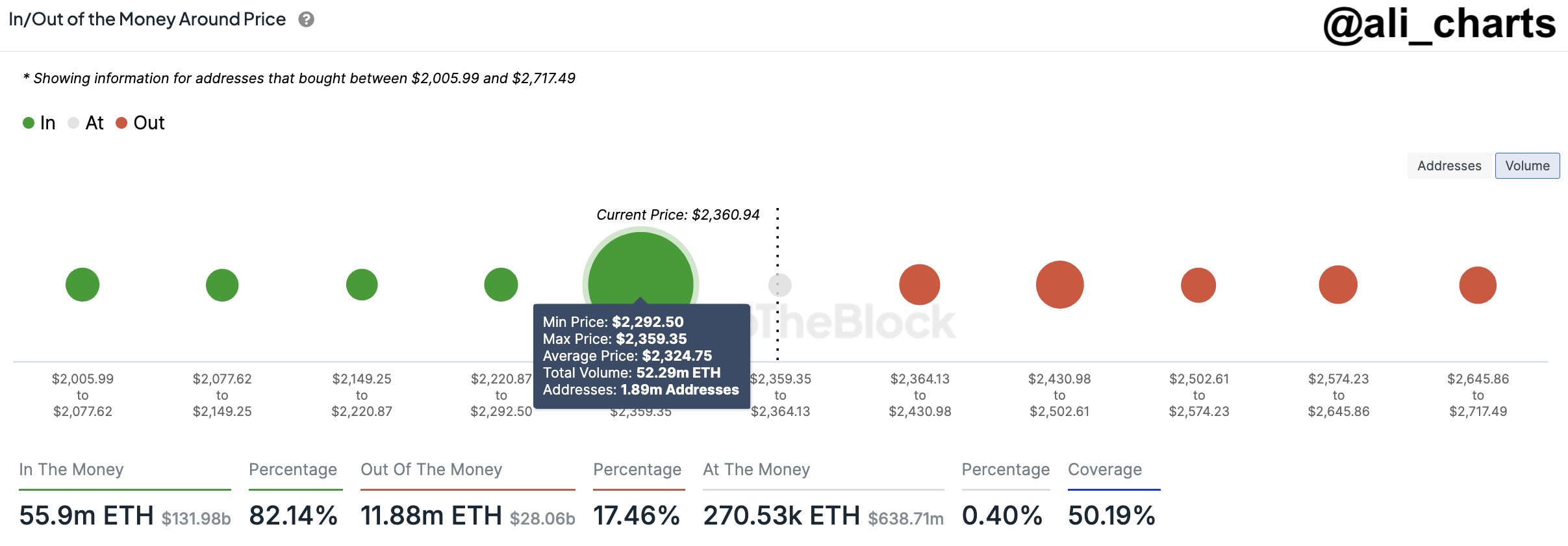 Soporte ETH en alrededor de $ 2300 | Fuente: @ali_charts vía X