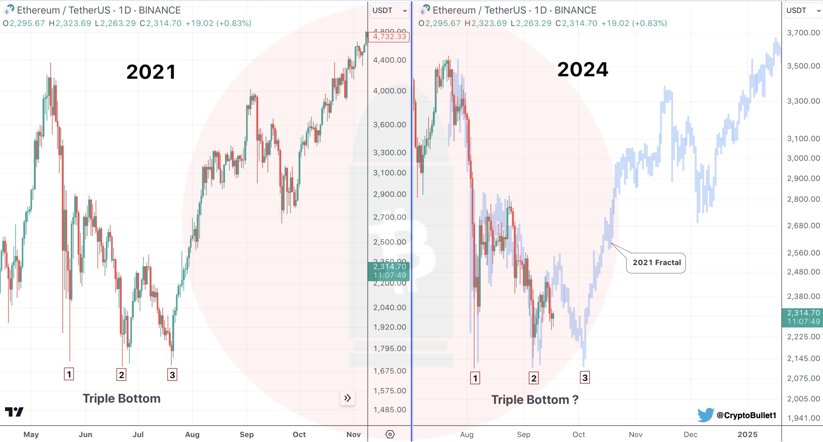 Formação Triple Bottom: Ethereum está preparado para grande ascensão no quarto trimestre?