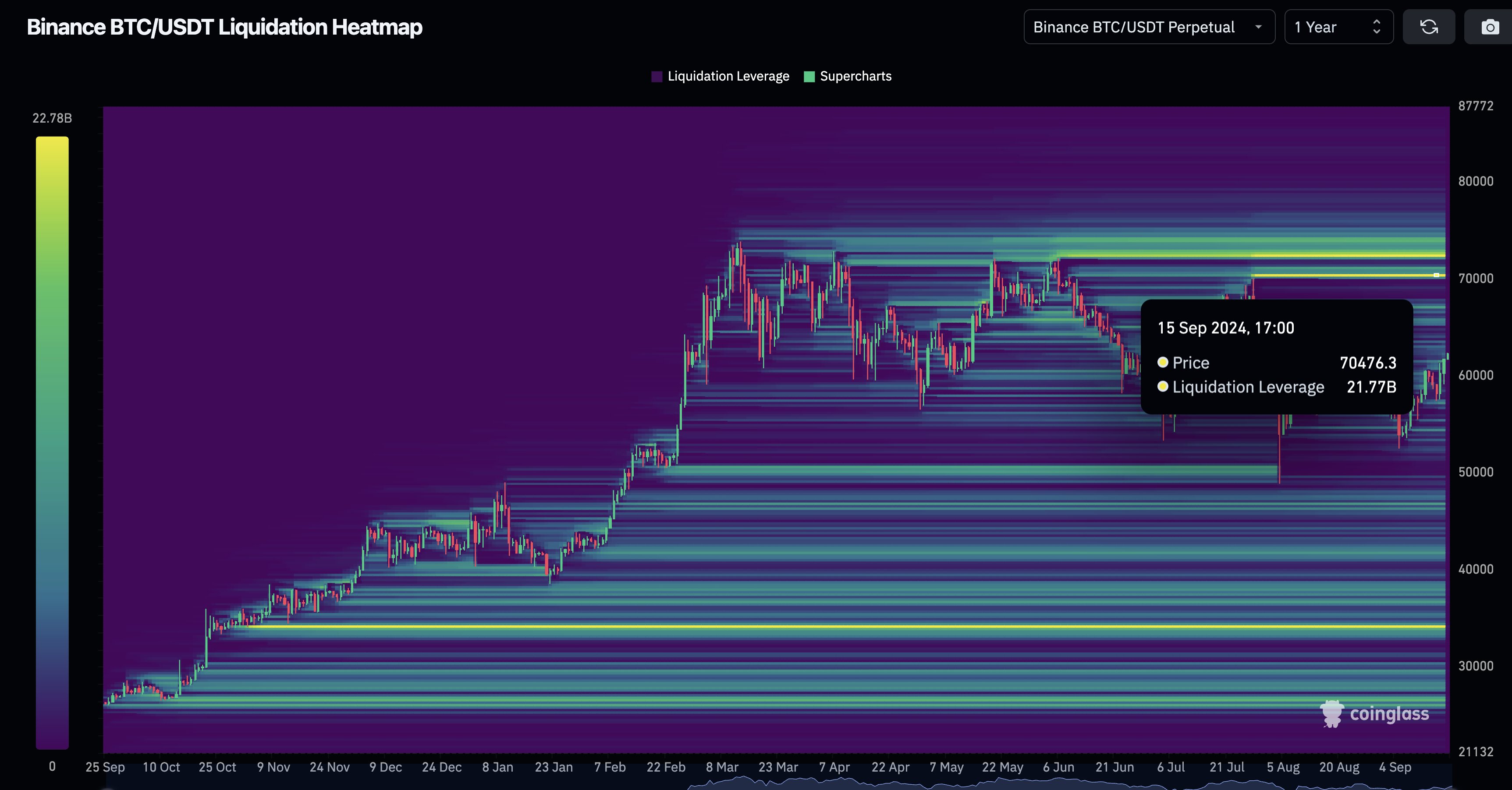 Ein Rekordwert von 21,77 Milliarden US-Dollar an Bitcoin-Shorts wird liquidiert, sobald BTC 70.500 US-Dollar durchbricht