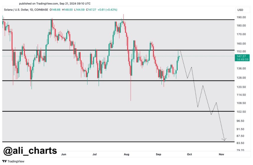 Solana (SOL) Failure To Break $154 Could Lead To $85 Correction – Analyst