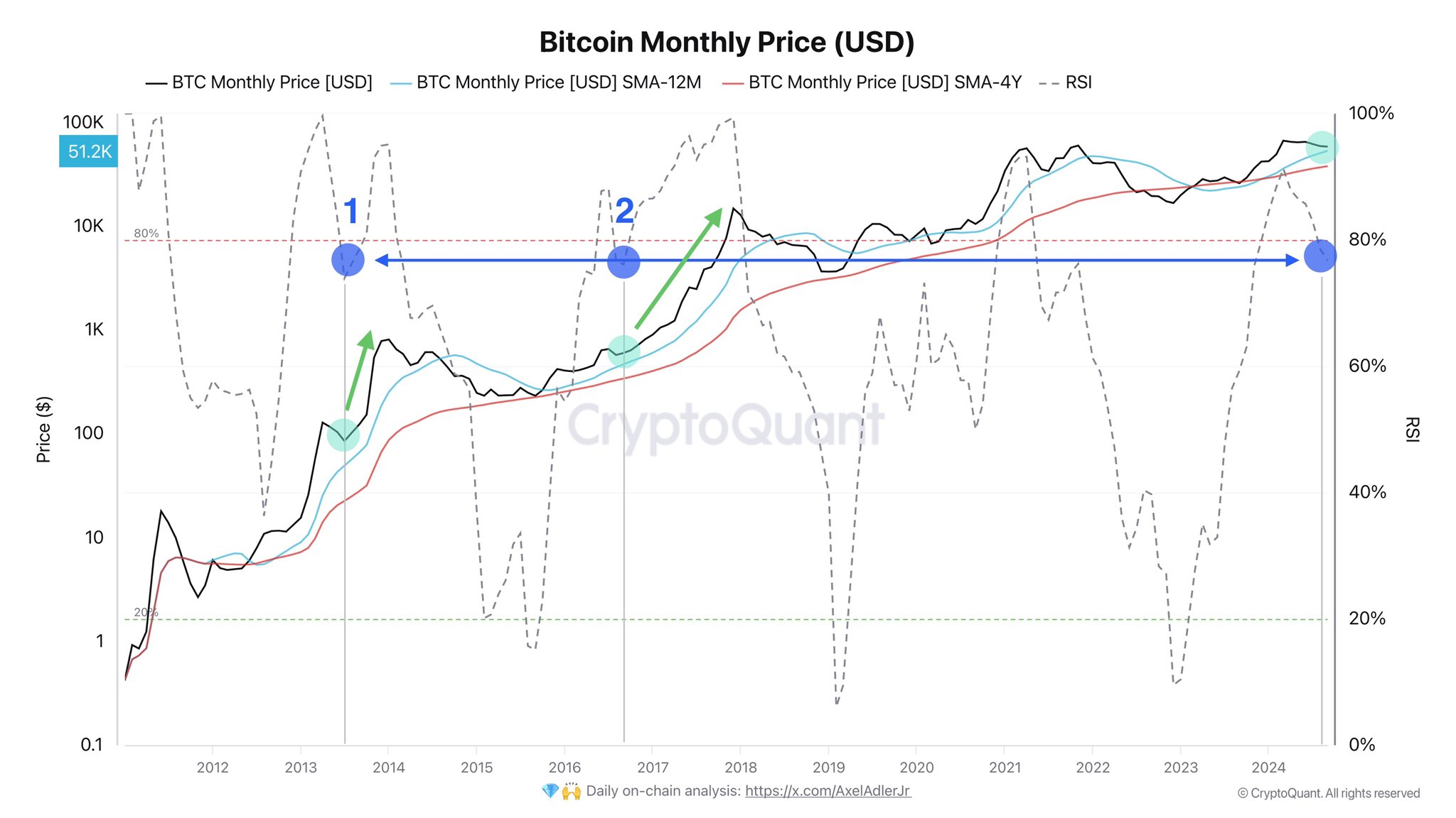 Bitcoin liegt unter 65.000 US-Dollar, da der RSI im Monatschart unter 80 fällt: Sollten Sie sich Sorgen machen?