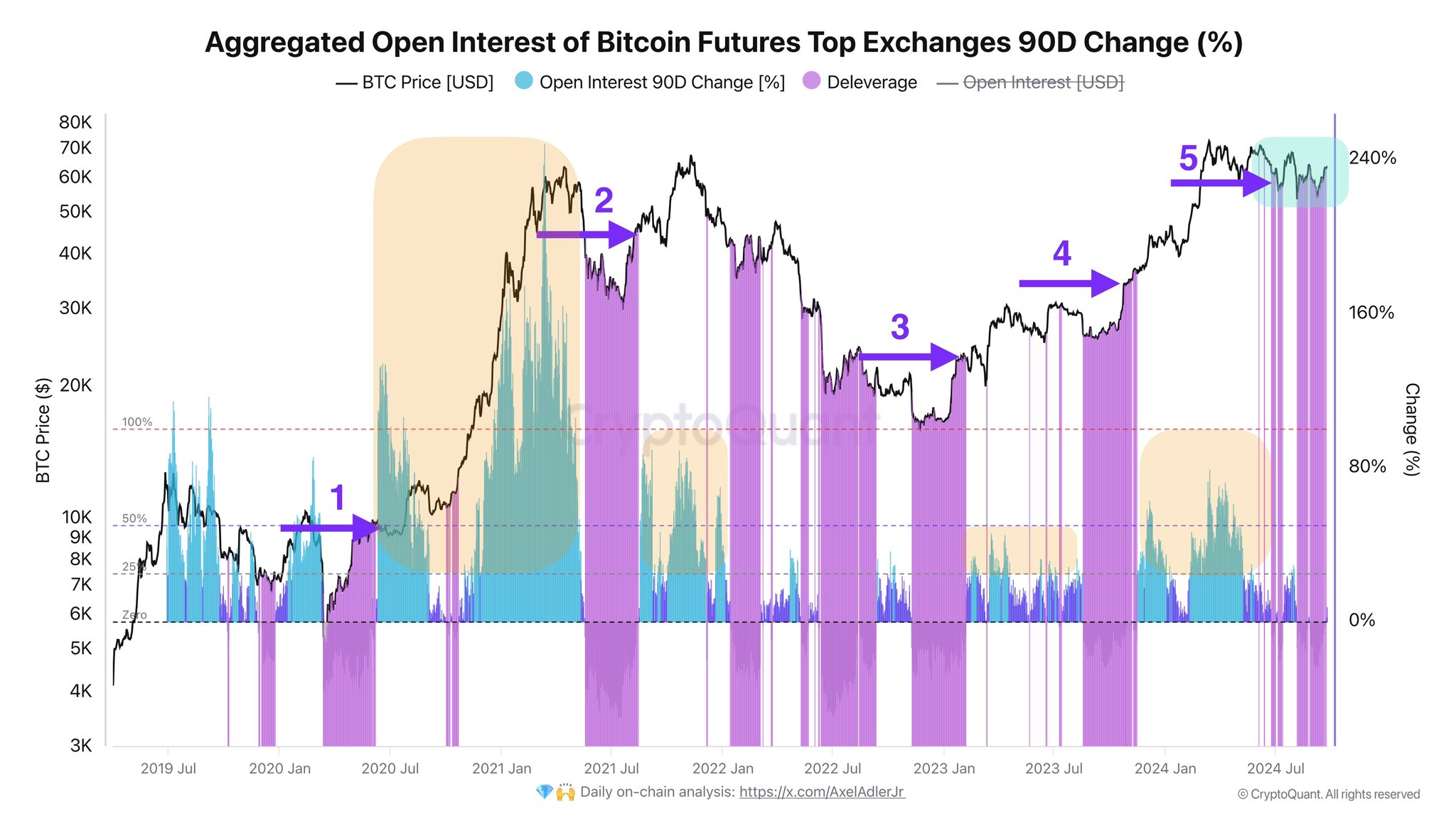 El BTC podría subir después de los 73.000 $ | Fuente: @AxelAdlerJr vía X