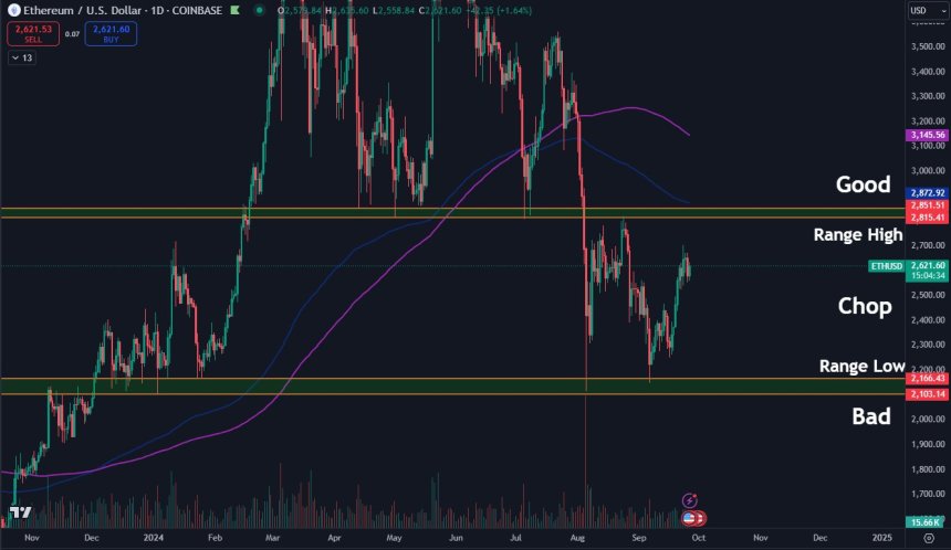 Ethereum: Analyst Sets $2,820 As ETH’s Next Key Level to Watch, Here’s Why