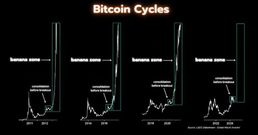 Analyst Backs Bitcoin Hitting $290,000 In Bull Run – Here’s Why