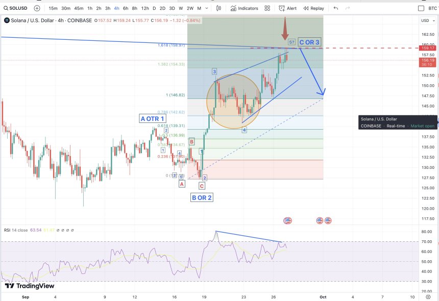 Analysts Think Solana Could ‘Go Nuts’ As SOL Price Retests $160 Resistance