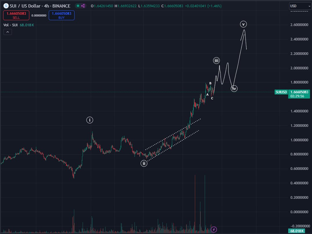 SUI vê aumento semanal de 15% antes do desbloqueio de token. Será que pode atingir novo ATH em outubro?