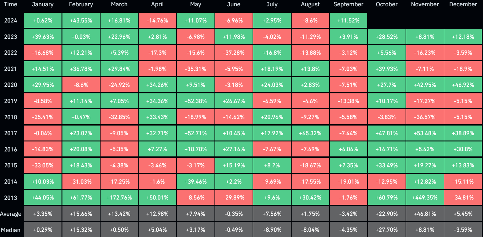 記録的な9月はビットコインの第4四半期超強気のオッズ82％：アナリスト