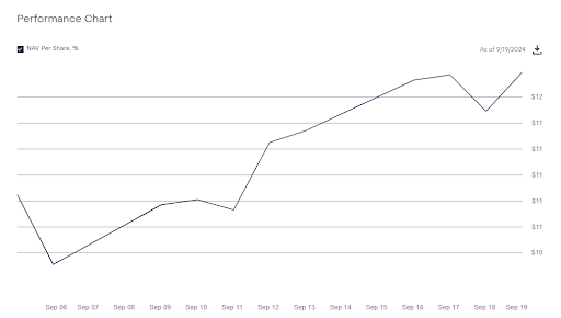 Grayscale XRP Trust Surges 11.44% One Week After Launch, Here’s The Catalyst