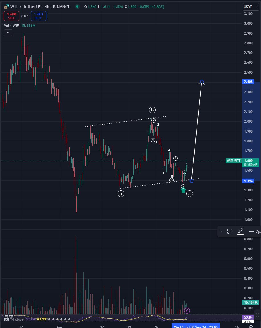 Dogwifhat (WIF) führt Memecoins-Erholung mit einem Anstieg von 12 % an, sind 2,2 $ der nächste Stopp?