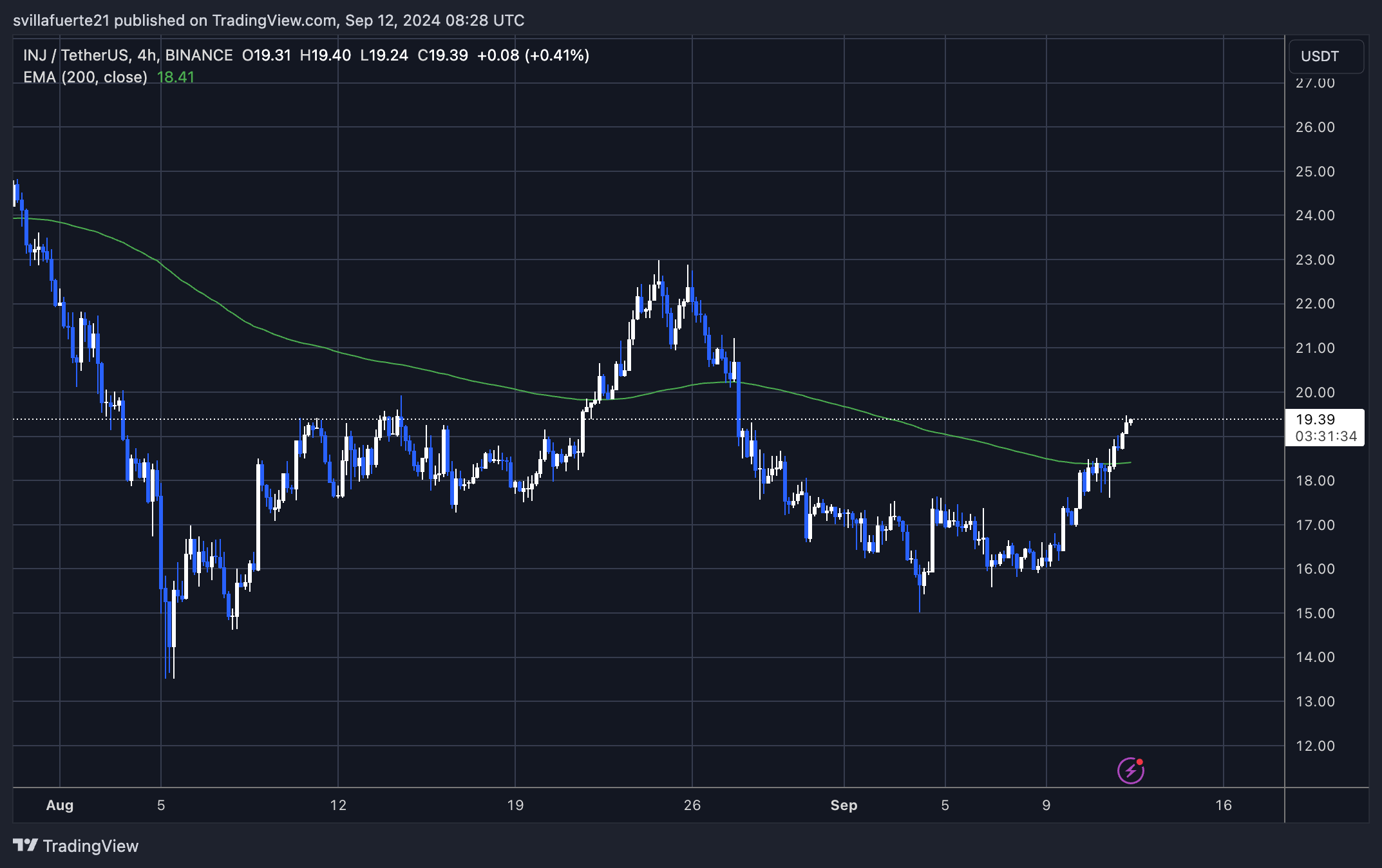 Injetivo (INJ) rompe resistência de US$ 18: investidores esperam preços mais altos