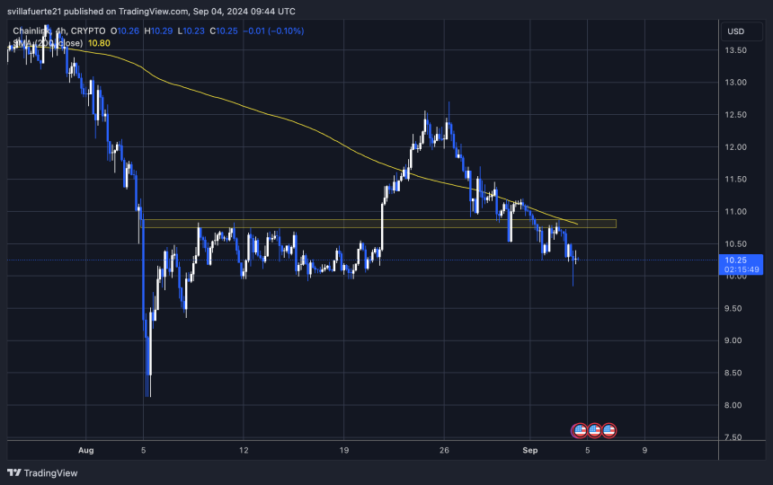 LINK price traded below 4H 200 MA. 