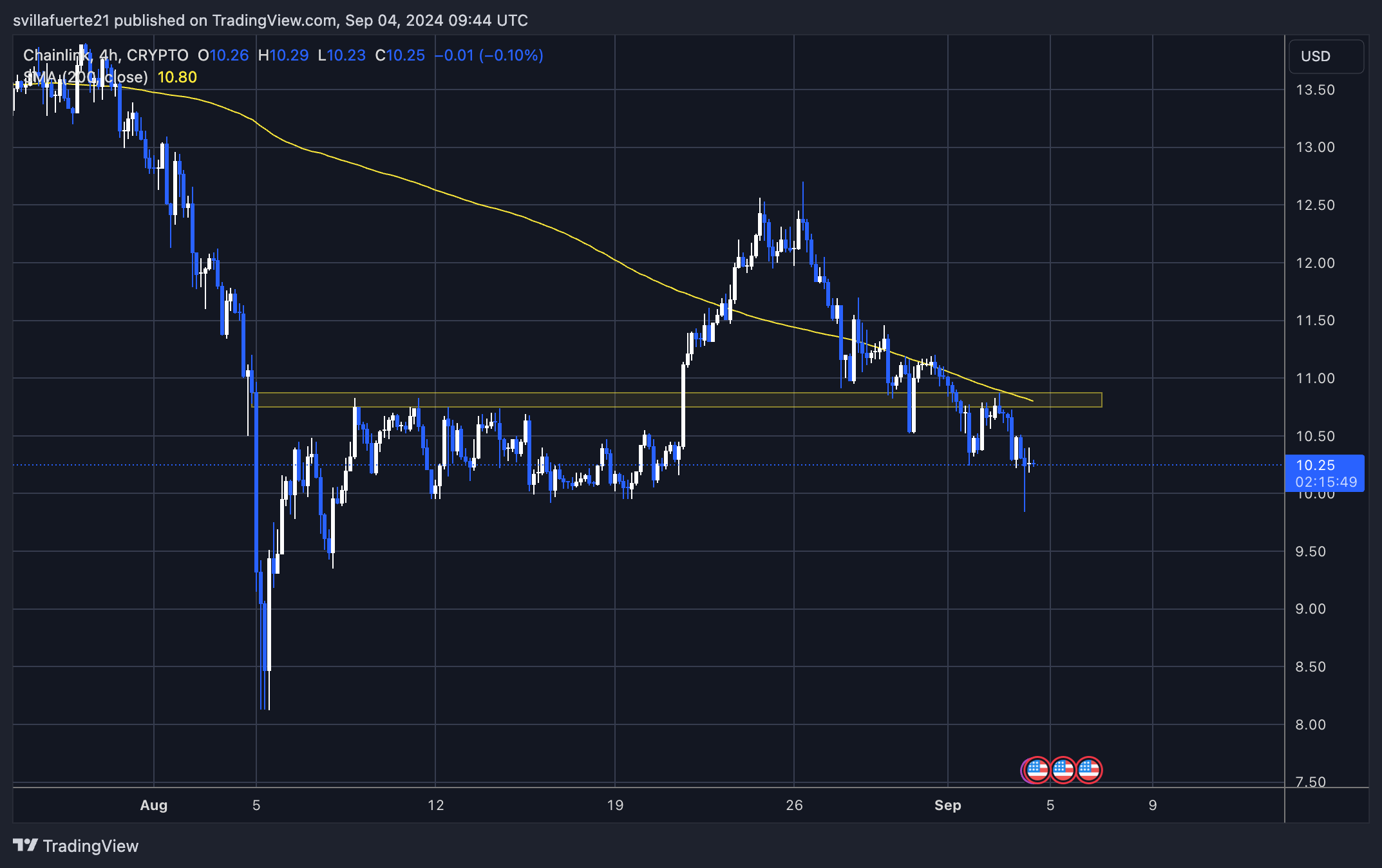 Chainlink (LINK) упал до 9 долларов? Внутрисетевые метрики выявляют слабую сетевую активность