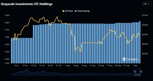 Litecoin parece a punto de explotar mientras Grayscale compra 10,000 LTC