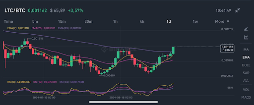 Litecoin scheint kurz vor einer Explosion zu stehen, da Grayscale 10.000 LTC kauft