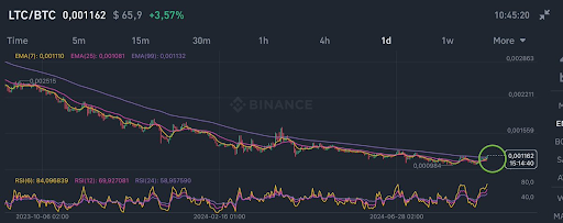 Litecoin scheint kurz vor einer Explosion zu stehen, da Grayscale 10.000 LTC kauft