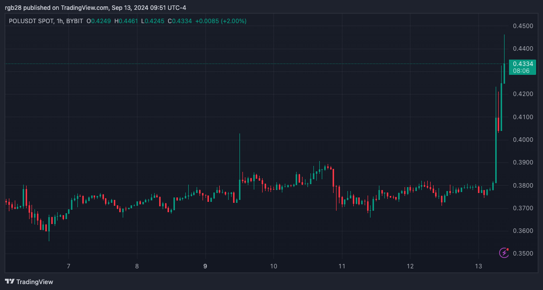 Polygon sobe 16,6% conforme Binance conclui transição MATIC para POL