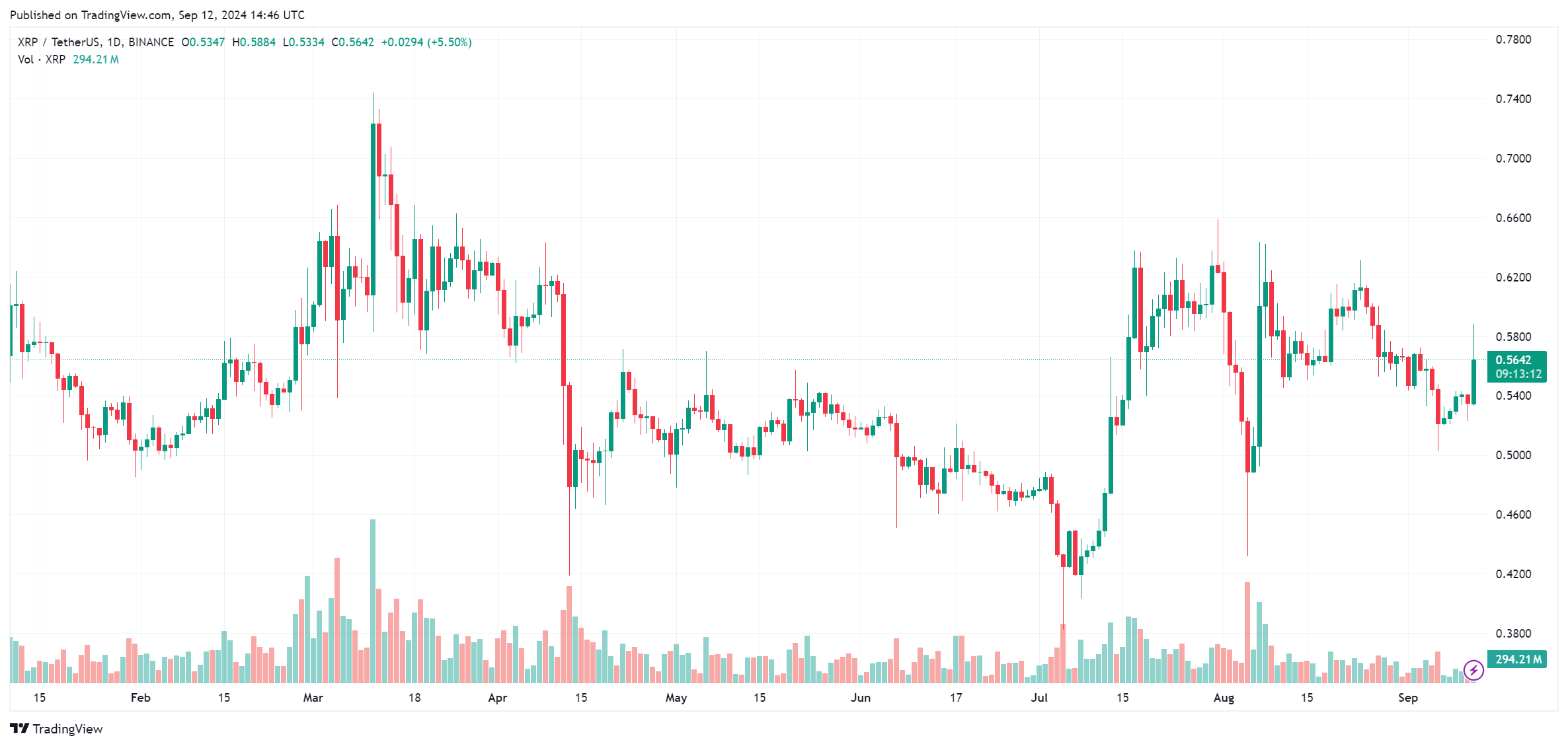 Grayscale revela primeiro XRP Trust nos EUA, ETF à frente?