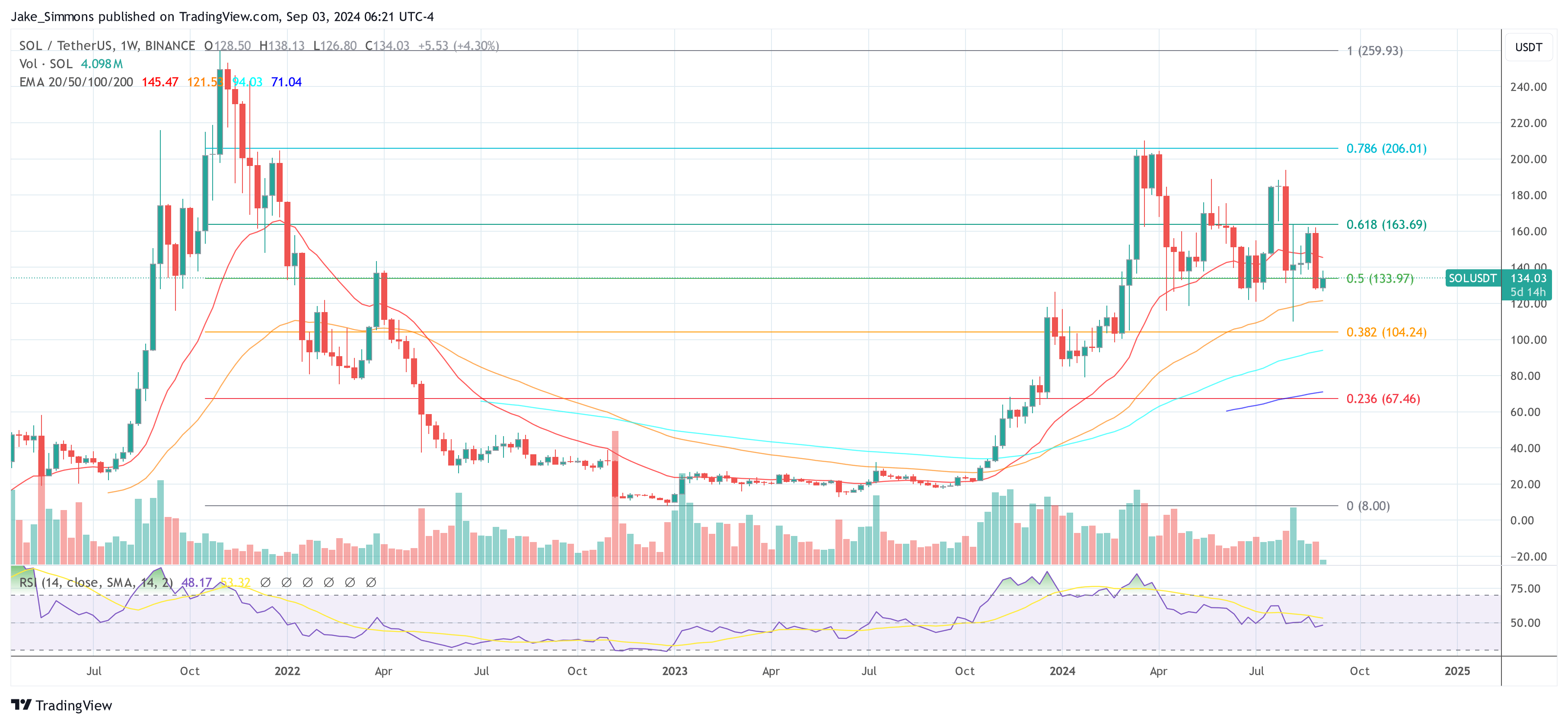 Solana (SOL) befindet sich in diesem Fall „wirklich in der Schwebe“, warnt der Krypto-Analyst