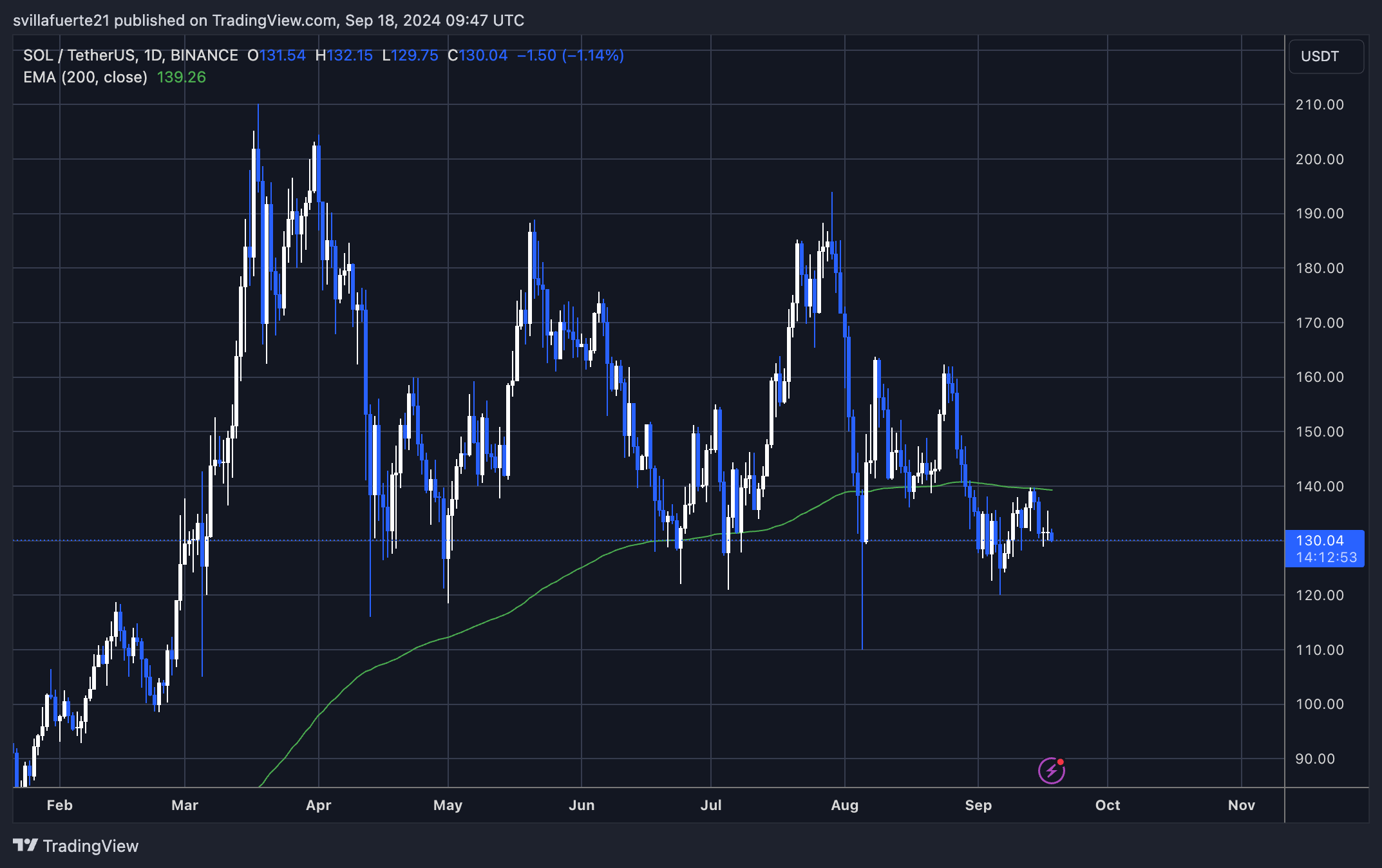 Solana (SOL) pode cair 40% se ficar abaixo de US$ 140 – Principais analistas compartilham insights