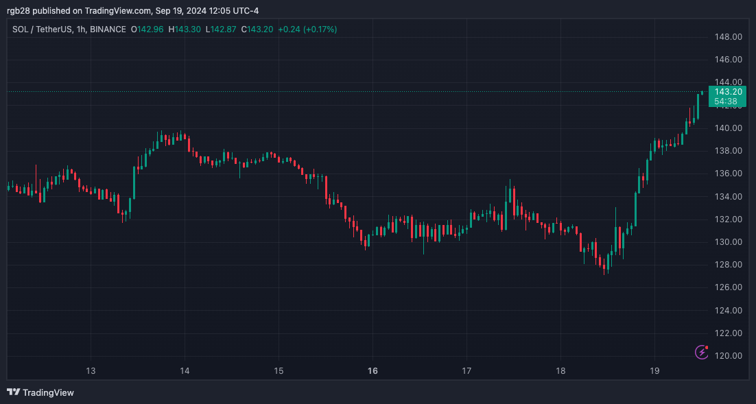 Solana (SOL) steigt um 12 %, um 140 US-Dollar zurückzugewinnen. Kommen als nächstes 160 US-Dollar?