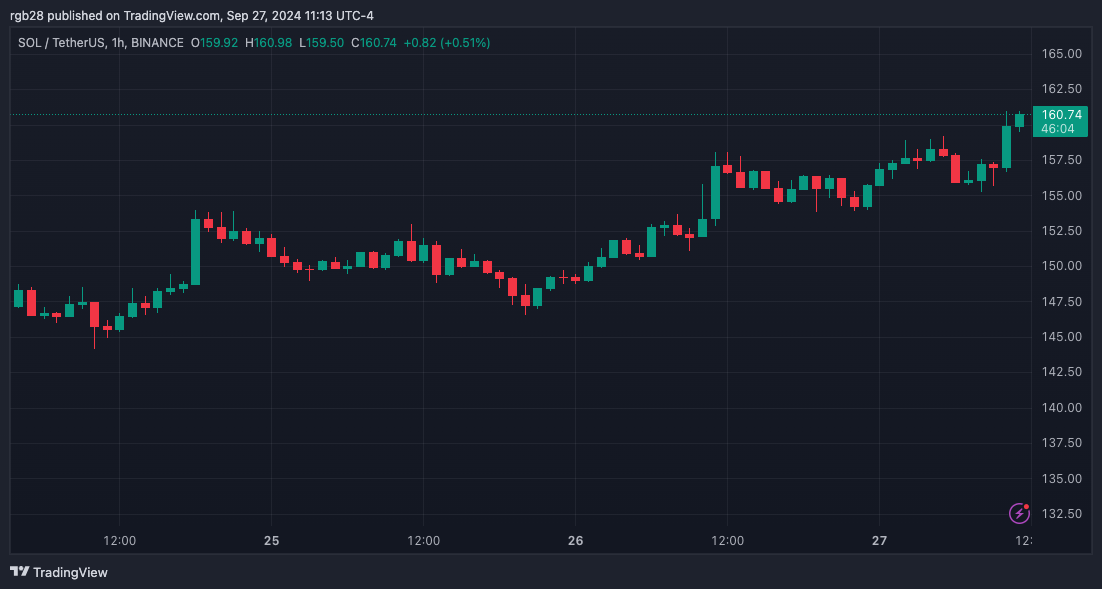 Analysts Think Solana Could ‘Go Nuts’ As SOL Price Retests $160 Resistance