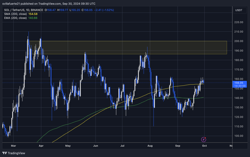 SOL tests supply and trade above the 1D 200 MA. 