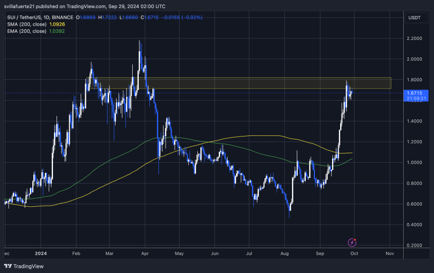 SUI is testing local supply near ATH. 