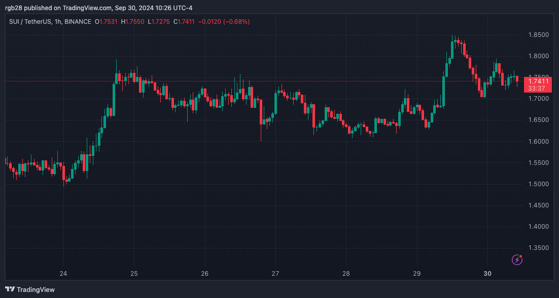 SUI vê aumento semanal de 15% antes do desbloqueio de token. Será que pode atingir novo ATH em outubro?