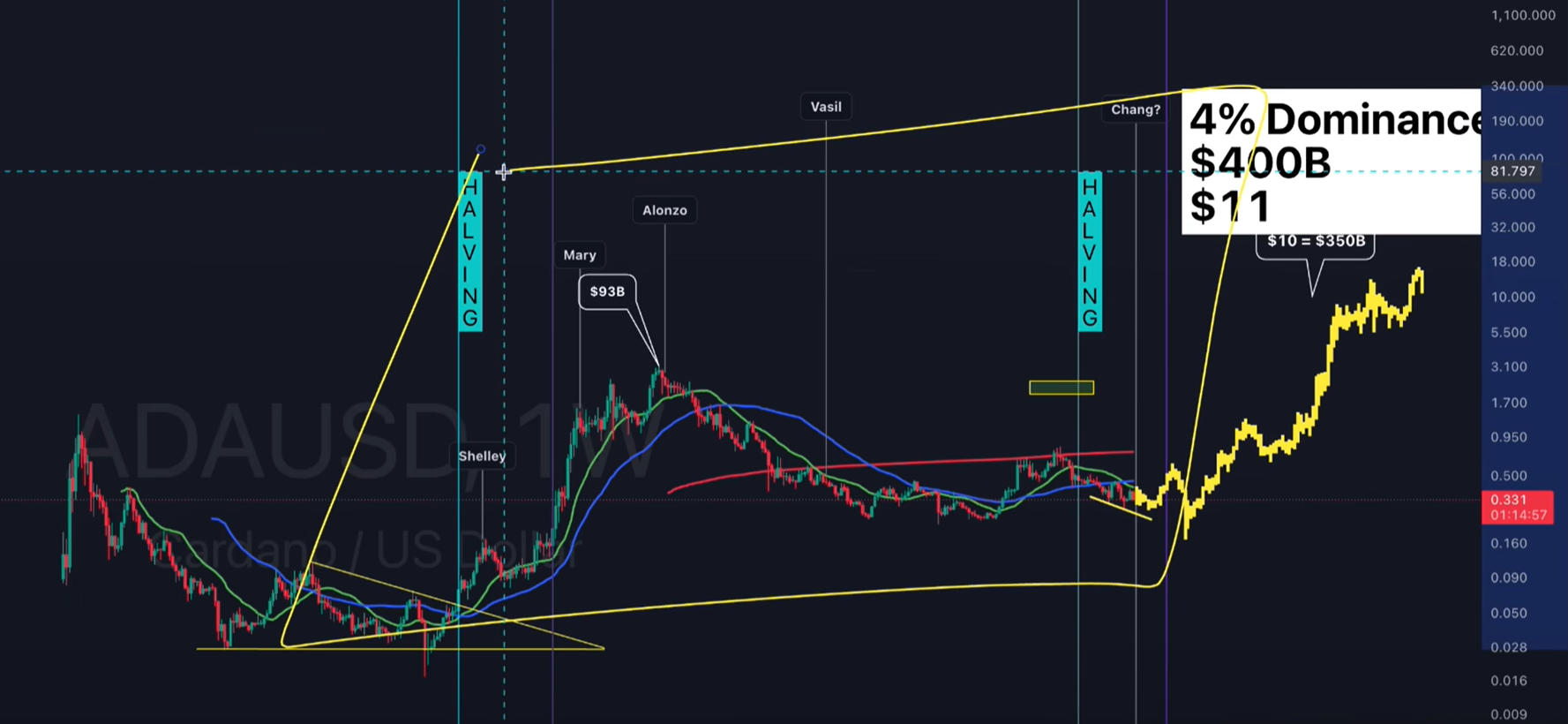 Krypto-Analyst erklärt, warum Cardano „grundsätzlich bullisch“ bleibt