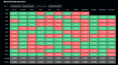 Bitcoin Monthly Returns