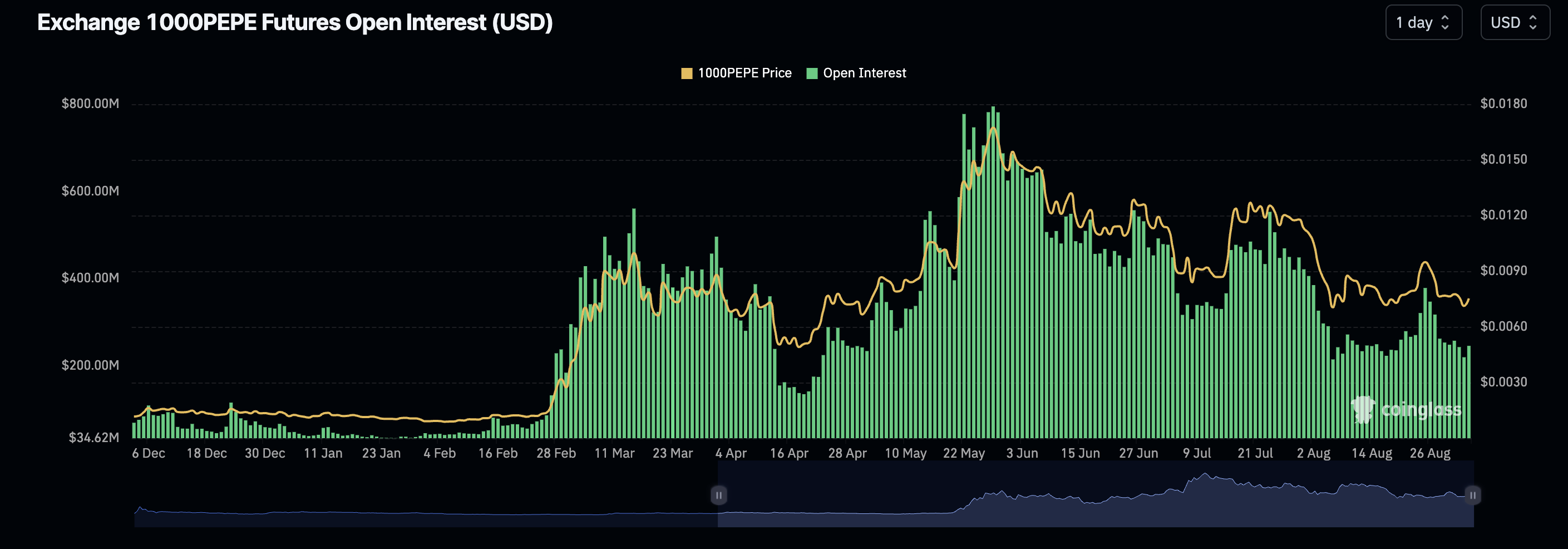 Os juros em aberto do PEPE caem 72% em relação ao ATH, a recuperação é iminente?