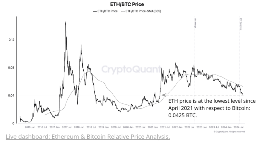 Precio ETH/BTC en el nivel más bajo desde abril de 2021. | Fuente: Gráfico de precios ETH/BTC de CryptoQuant