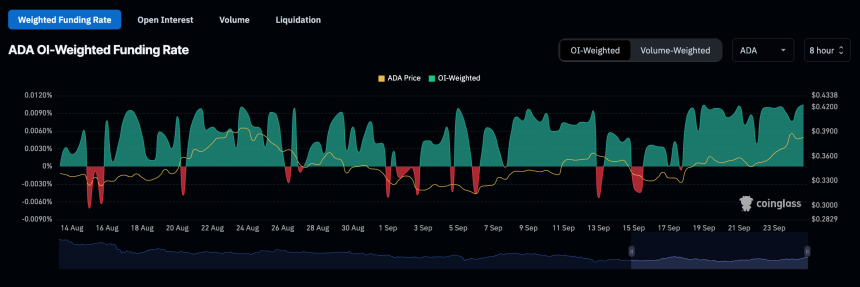 Cardano positive financing rate of 0.0105%.