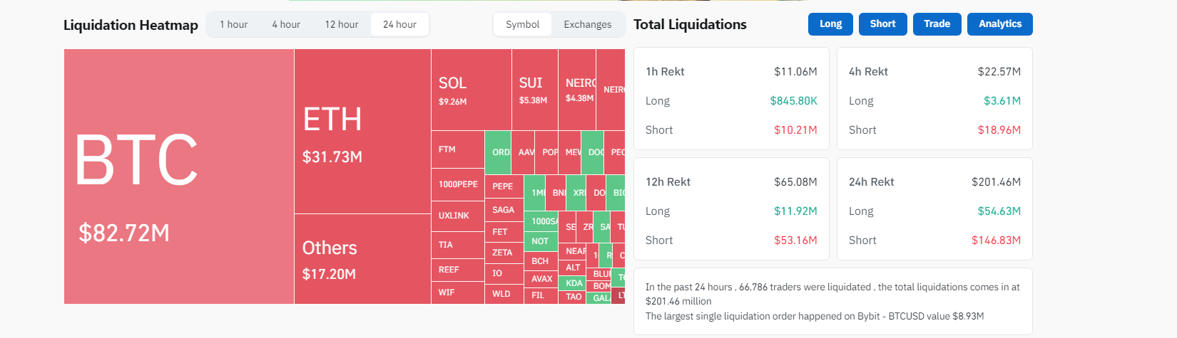 Um recorde de US$ 21,77 bilhões em shorts de Bitcoin será liquidado assim que o BTC atingir US$ 70.500