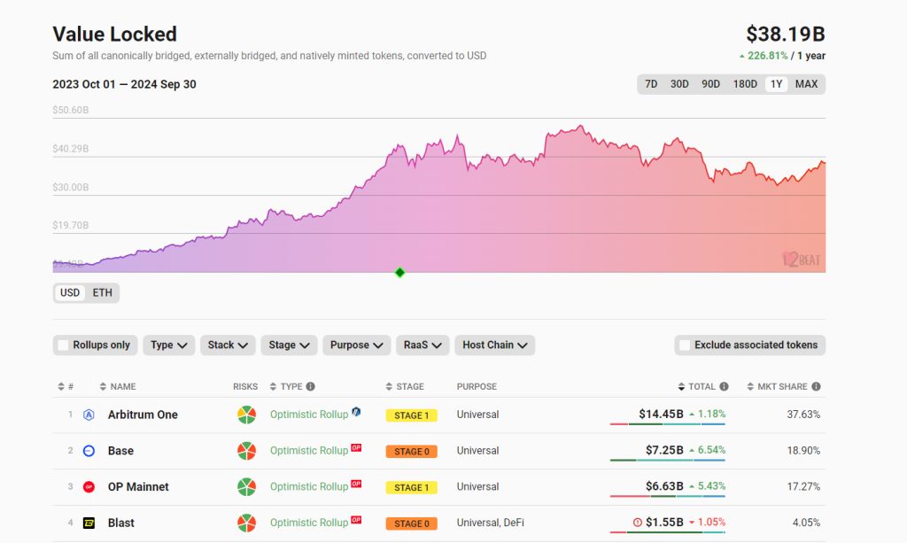 TVL Ethereum layer 2 | Source: L2Beat