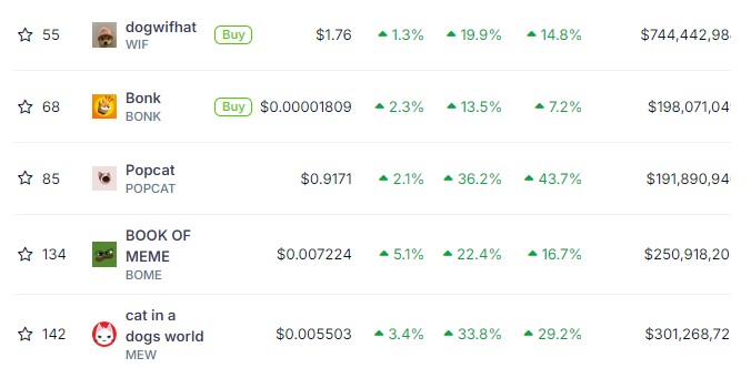 Esta Solana Memecoin sube un 36%, a punto de alcanzar 1 dólar y máximos históricos