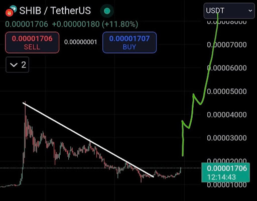 Ist Shiba Inu bereit für ein neues Allzeithoch über 0,00008 $? Analyst sagt Ja