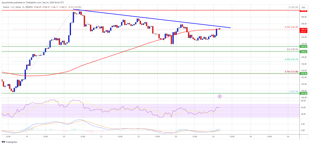 Solana Price (SOL) Gears Up for Fresh Surge: Is More Upside Ahead?