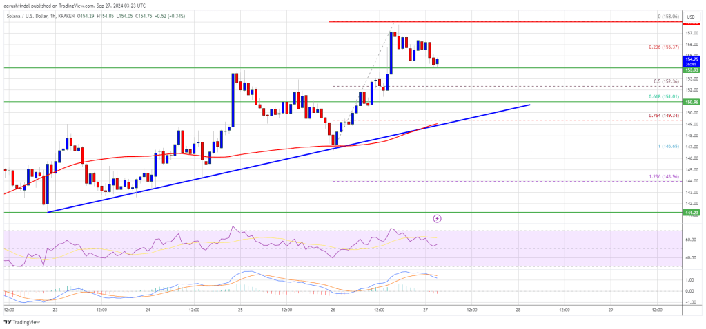 Solana Price (SOL) Pushes Higher: Surge Shows No Signs of Slowing