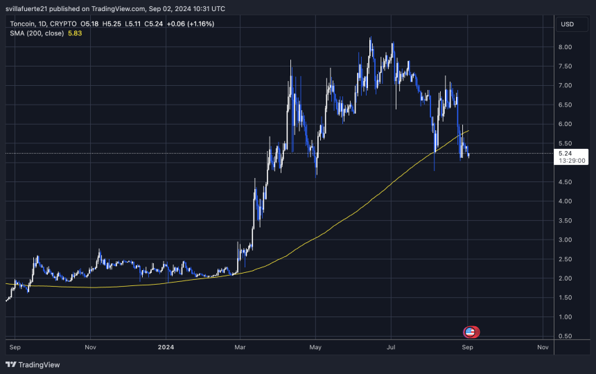 TON trading below 1D 200 MA. 