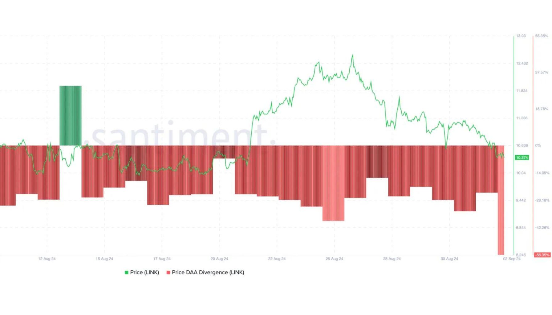 ¿Chainlink (LINK) está bajando a $ 9? Las métricas en cadena exponen la actividad débil de la red