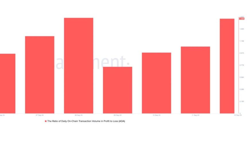La proporción de ADA del volumen diario de transacciones en cadena en pérdidas y ganancias alcanza 1,53. 