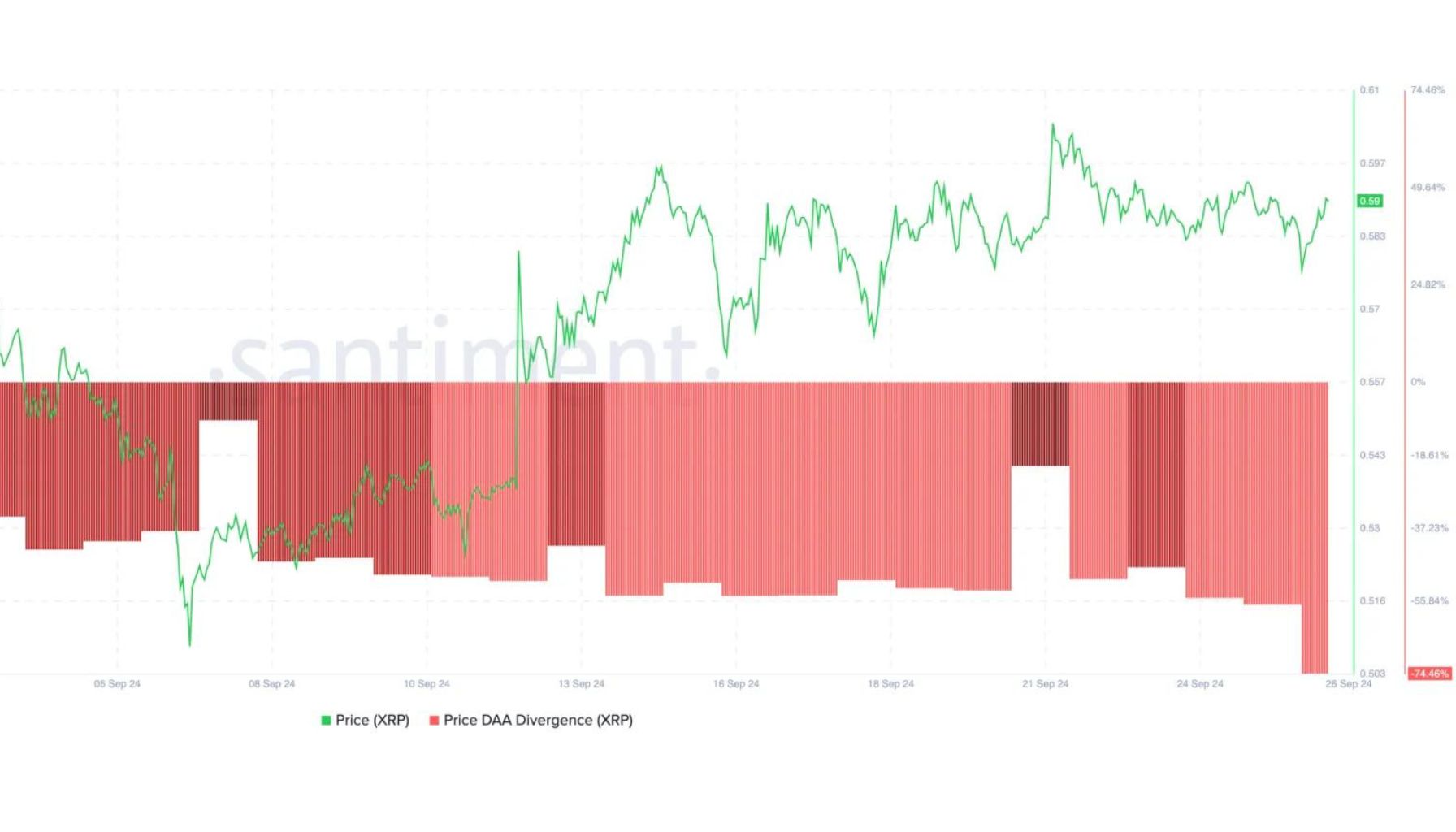 XRPは0.60ドル以下で苦戦 – 指標は売り圧力の増大を明らかにする