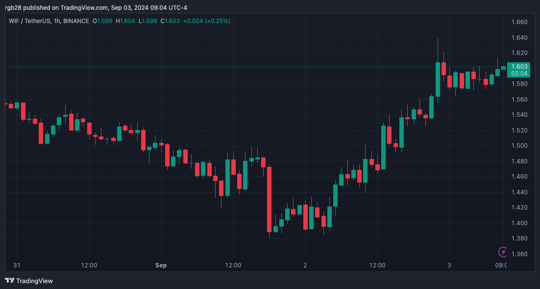 Dogwifhat (WIF) lidera recuperação de Memecoins com salto de 12%, US$ 2,2 é a próxima parada?