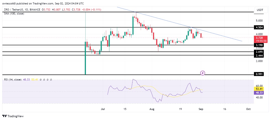 LayerZero Bears assumem o controle: ZRO cai em direção a US$ 3,19 após rejeição da linha de tendência