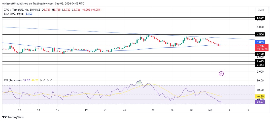 LayerZero Bears assumem o controle: ZRO cai em direção a US$ 3,19 após rejeição da linha de tendência